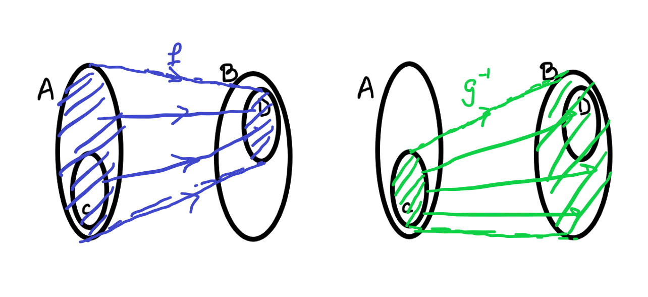 Our two functions going from A to B