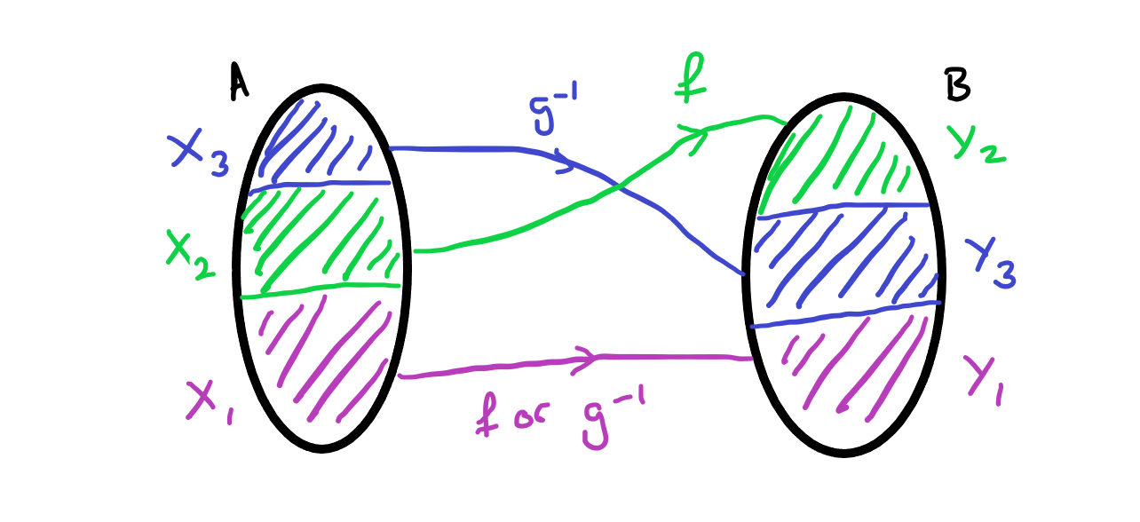 A picture of the bijections we've constructed