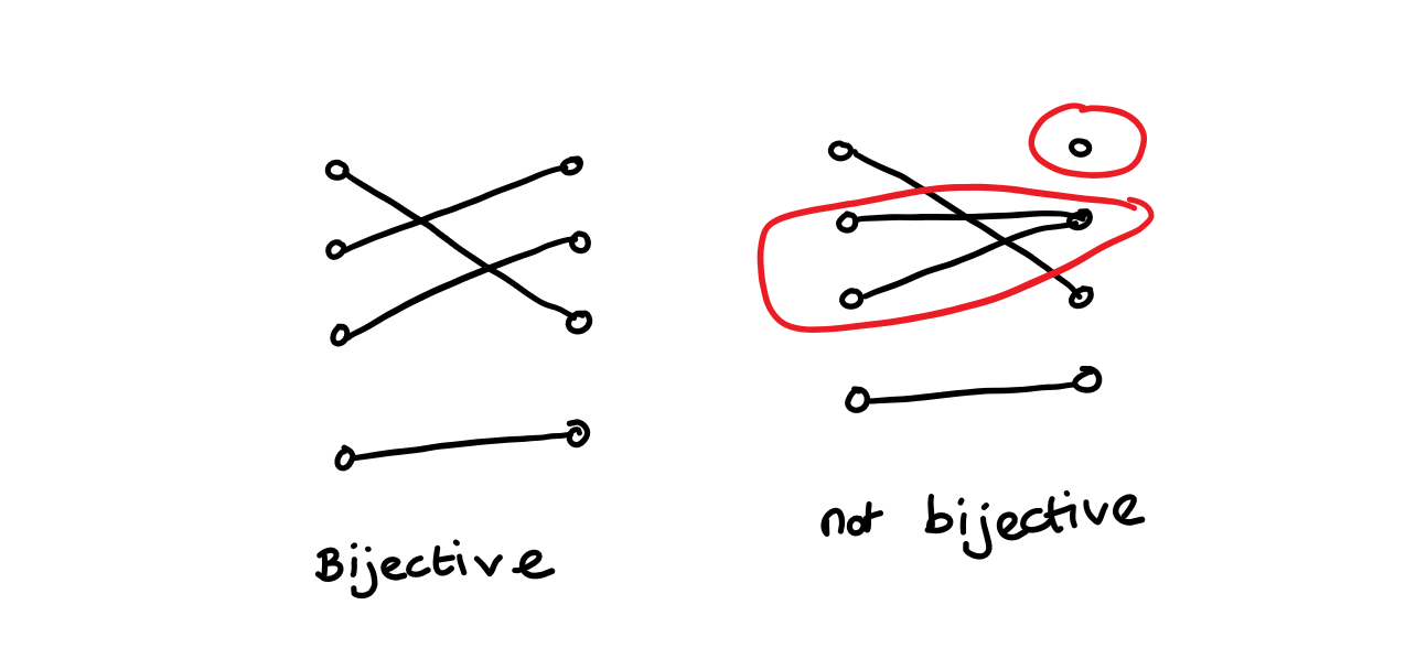 example of a bijective function