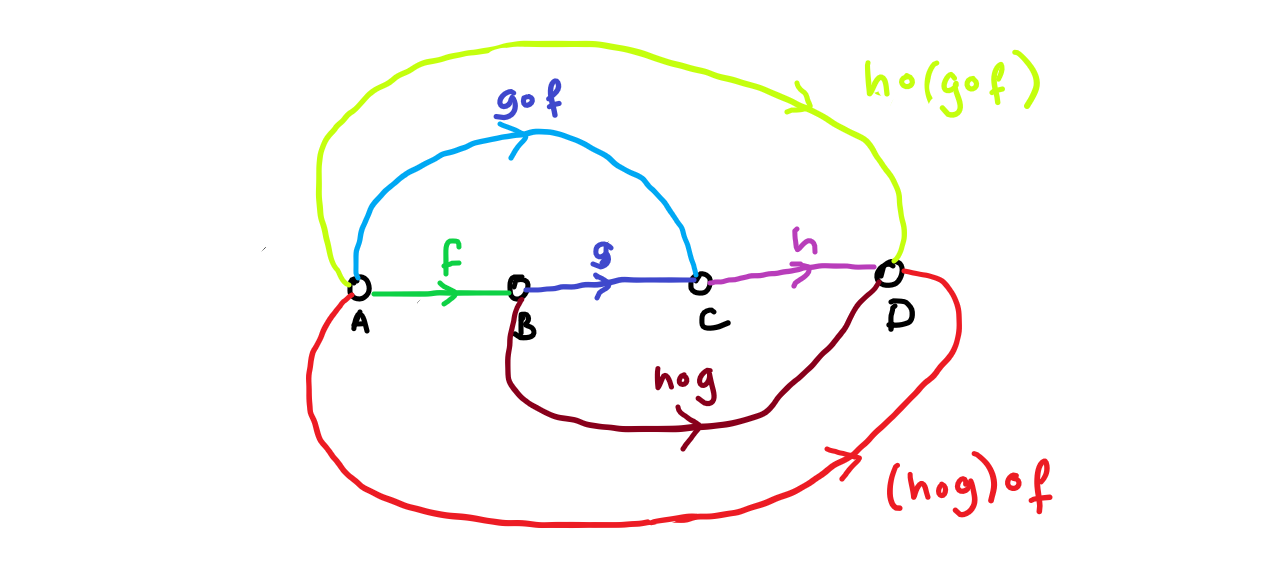 picture of associativity of composition of function