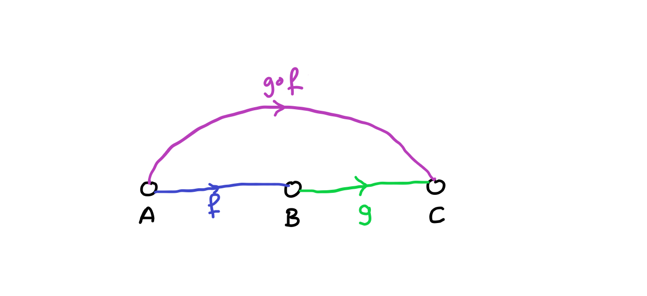 diagram of function composition