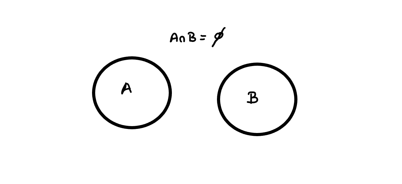 picture showing two disjoint sets