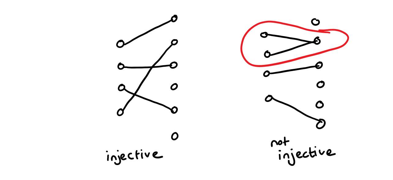 example of an injective function