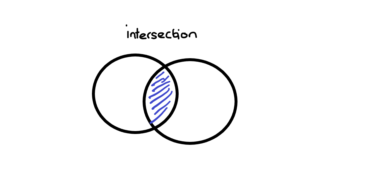 picture of the intersection of two sets, sets represented by overlapping circles