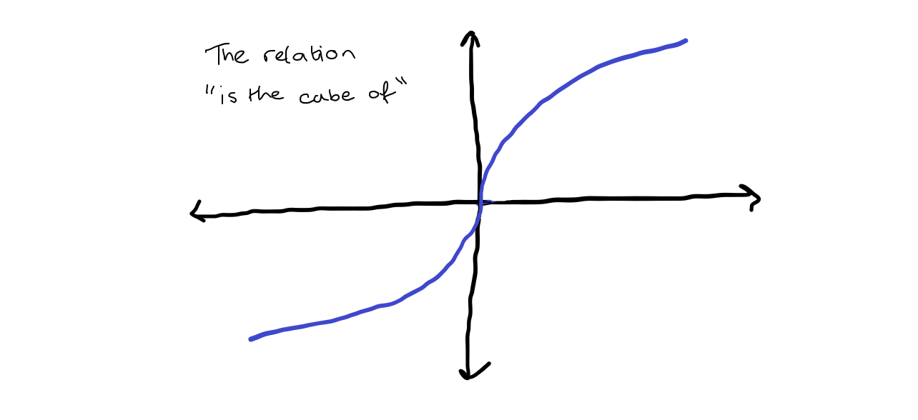 A picture of the is the cube of relation