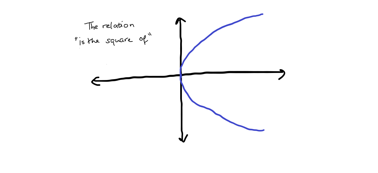 A picture of the is the square of relation