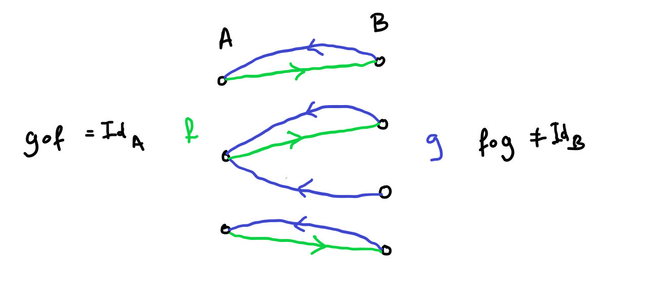 example of a function with a right inverse but no left inverse