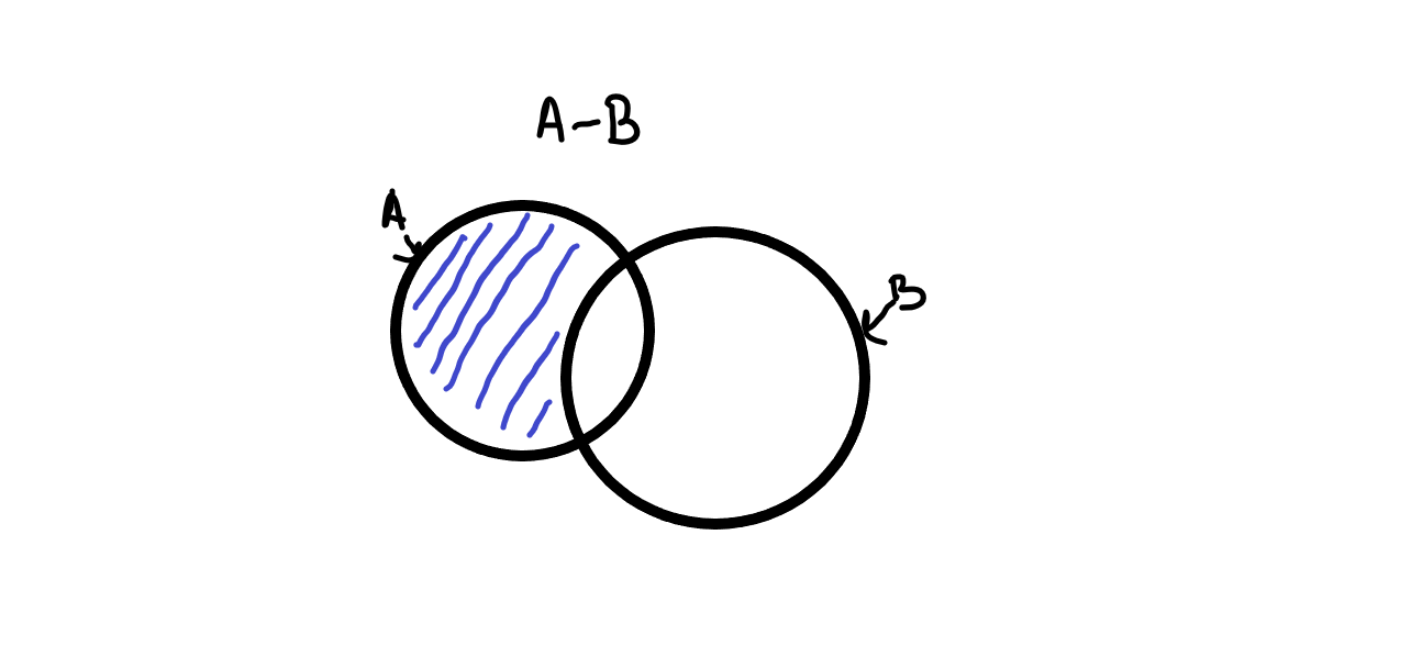 picture of setminus with sets represented by overlappying circles