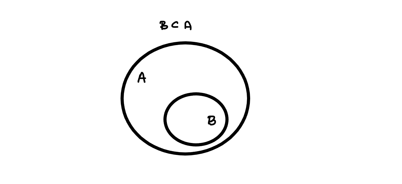 Picture showing A as a subset of B with sets indicated by circles