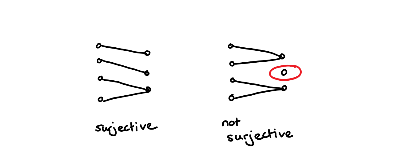 example of a surjective function