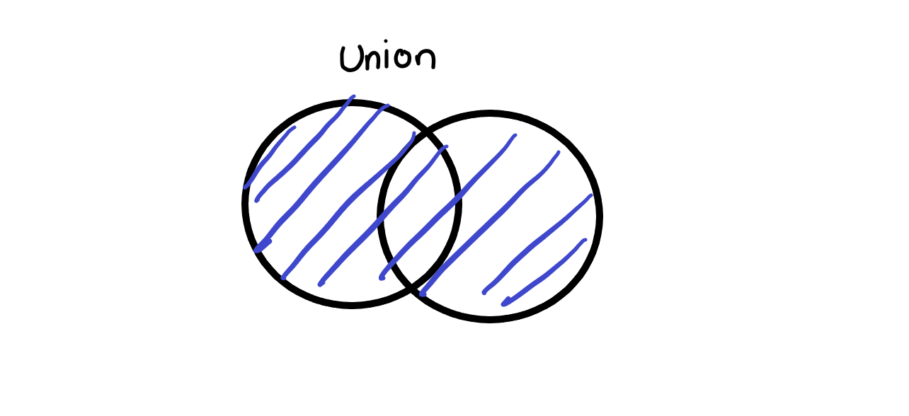 picture of a union of two sets, sets represented as overlapping circles